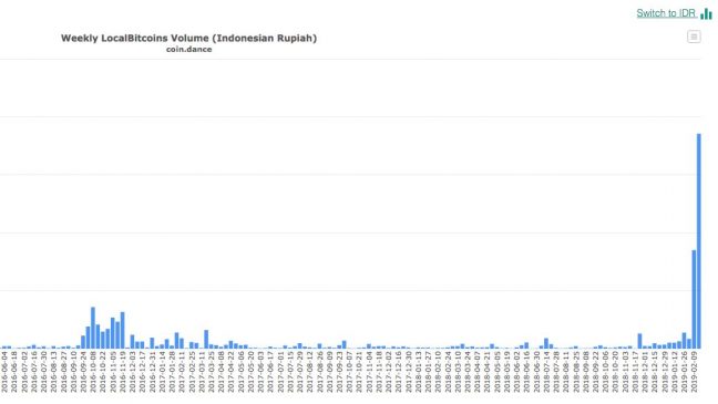 indonesia localbitcoins